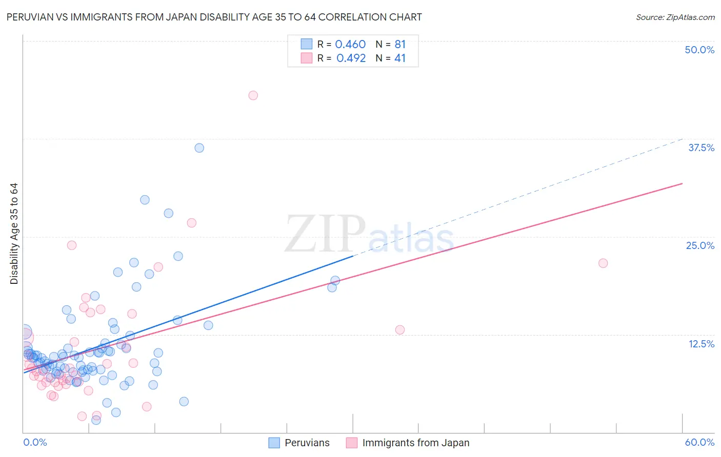 Peruvian vs Immigrants from Japan Disability Age 35 to 64