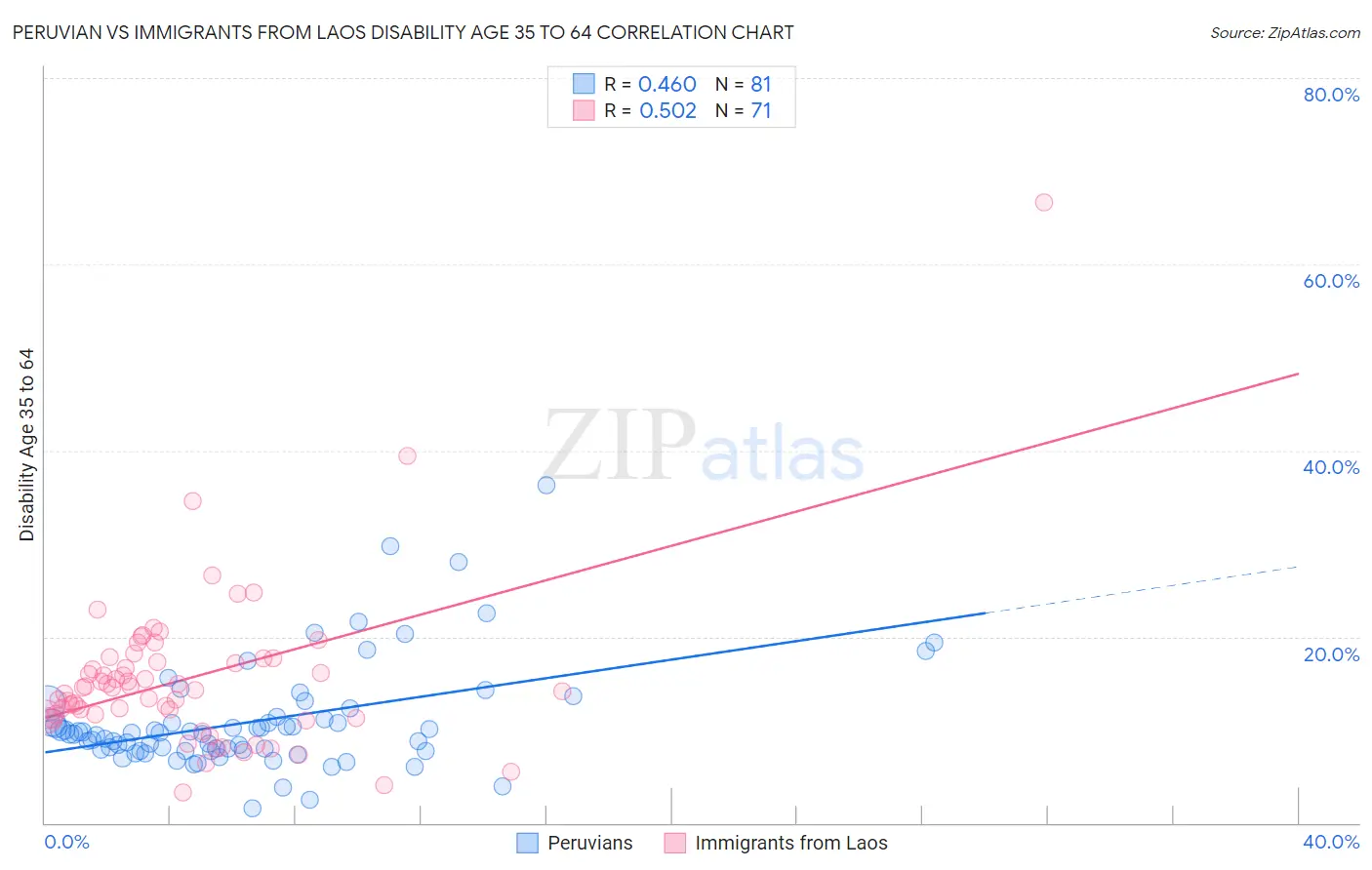 Peruvian vs Immigrants from Laos Disability Age 35 to 64