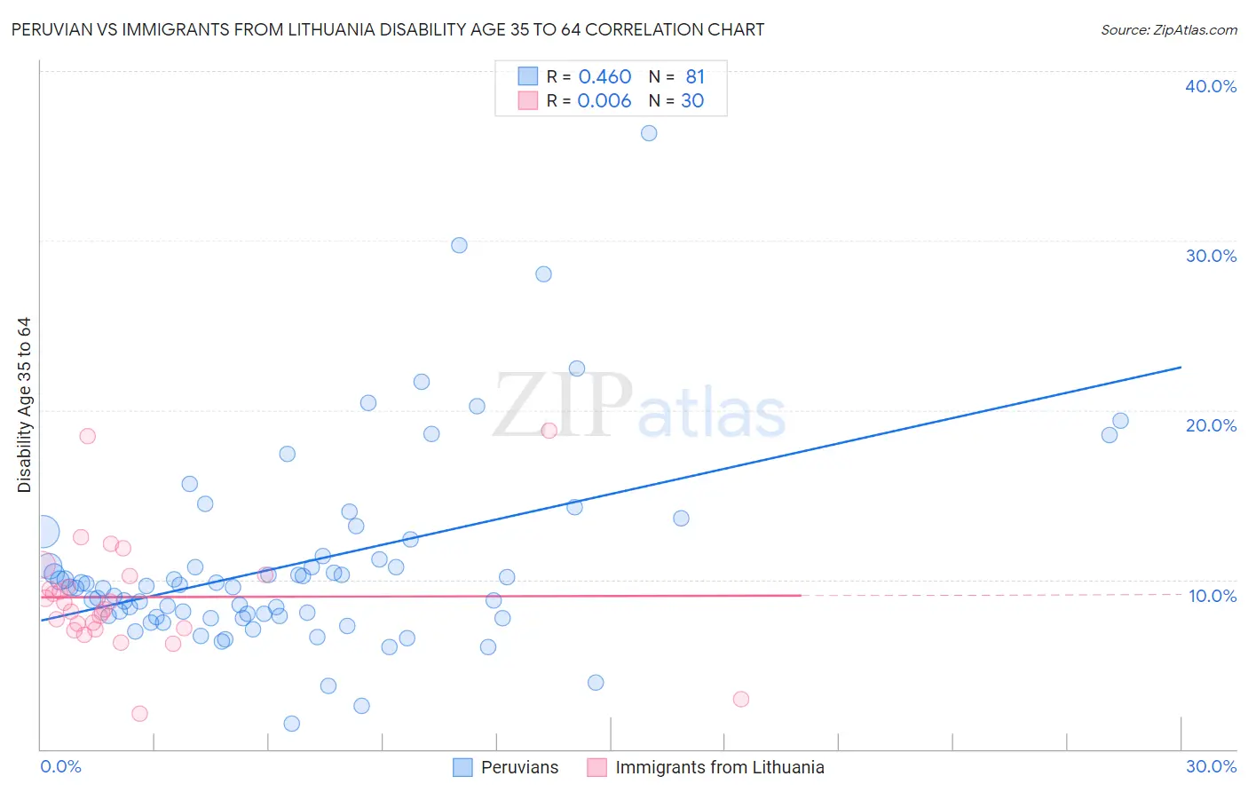 Peruvian vs Immigrants from Lithuania Disability Age 35 to 64