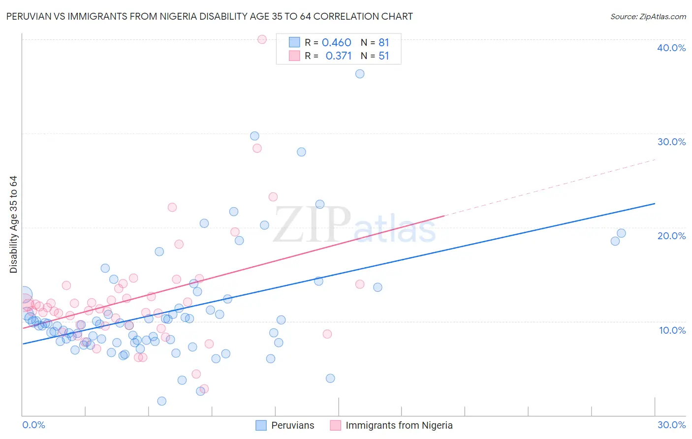 Peruvian vs Immigrants from Nigeria Disability Age 35 to 64