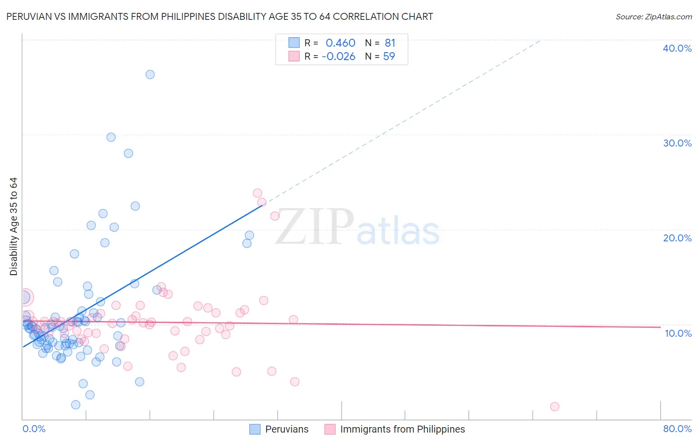 Peruvian vs Immigrants from Philippines Disability Age 35 to 64