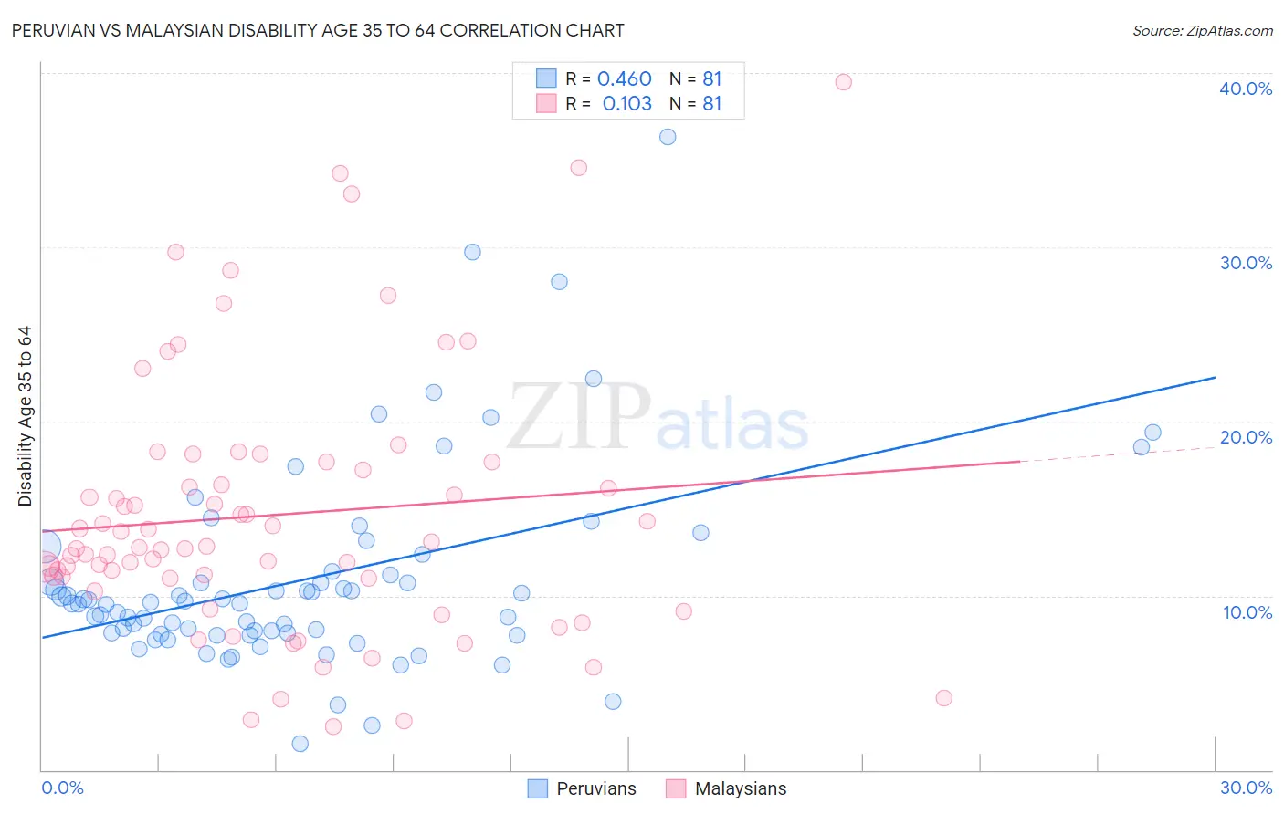 Peruvian vs Malaysian Disability Age 35 to 64