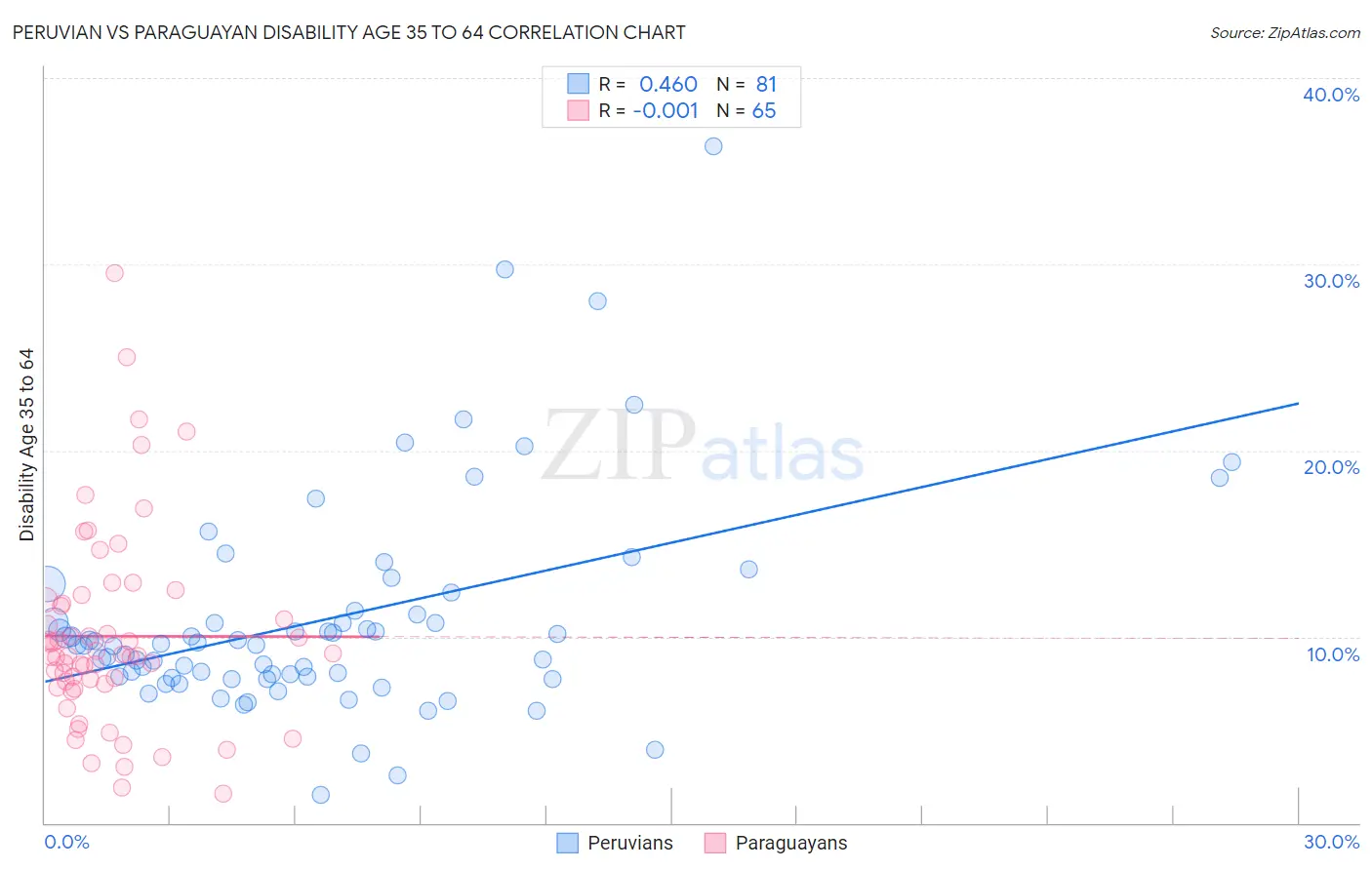 Peruvian vs Paraguayan Disability Age 35 to 64