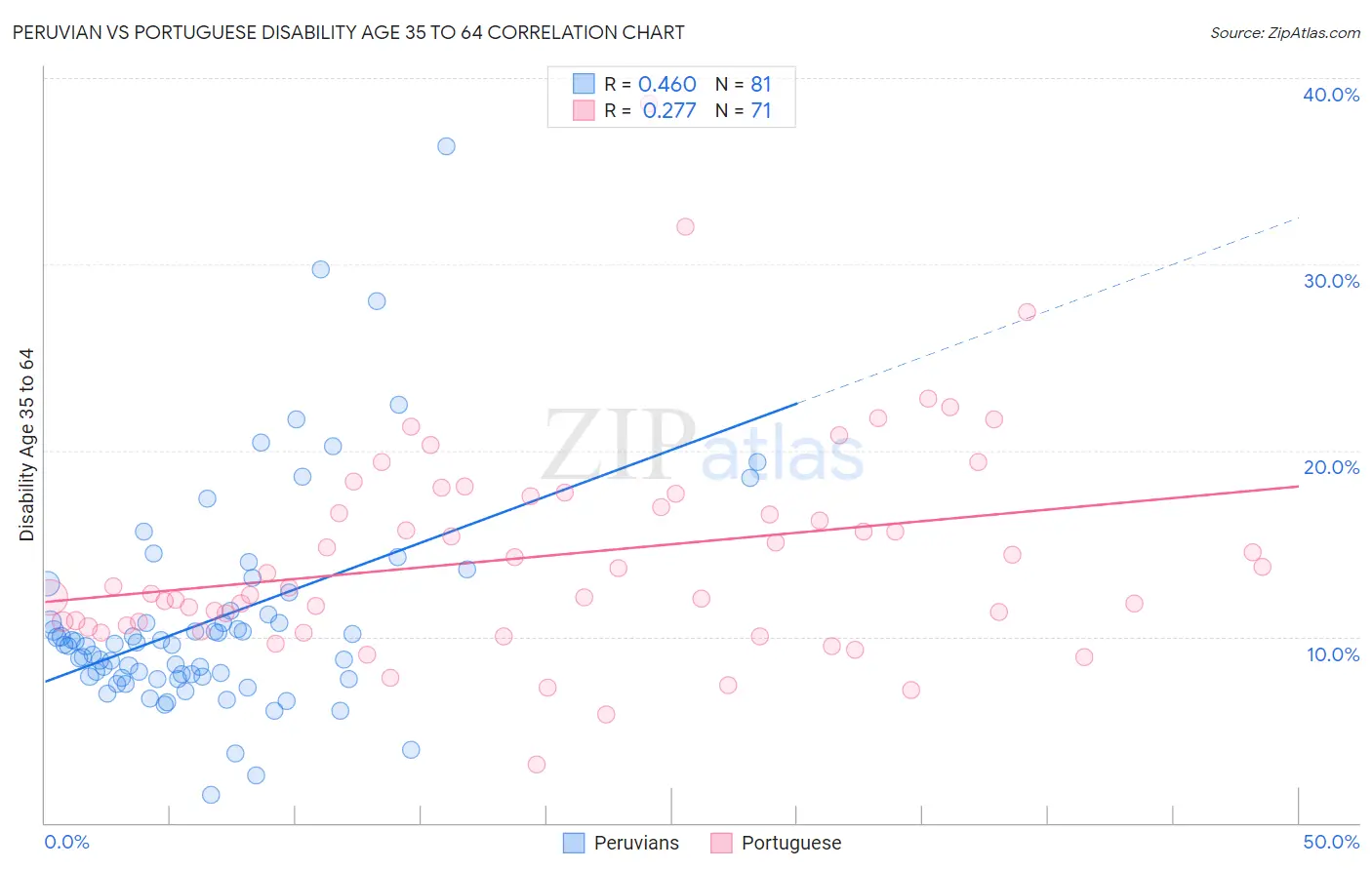 Peruvian vs Portuguese Disability Age 35 to 64