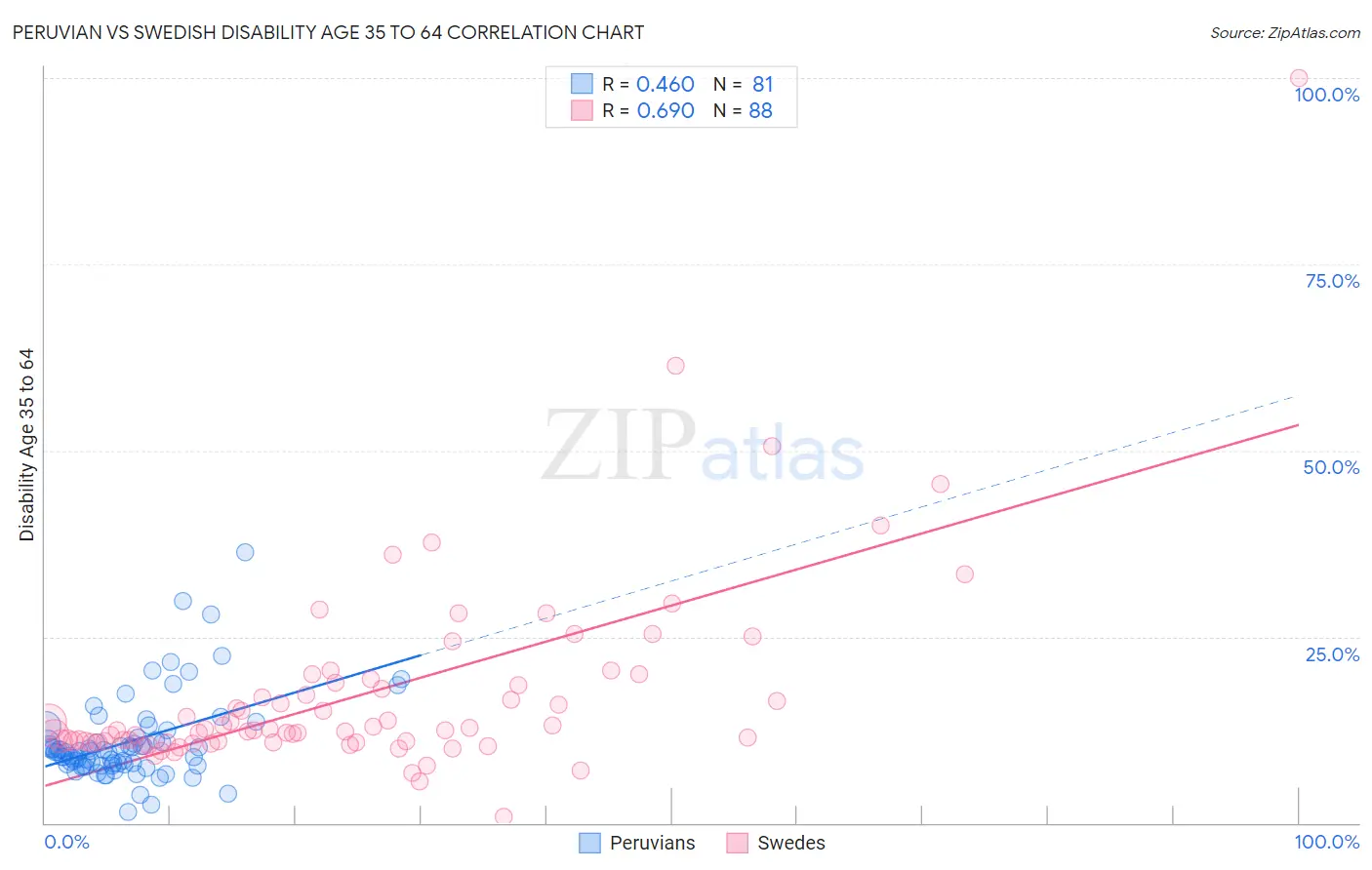 Peruvian vs Swedish Disability Age 35 to 64