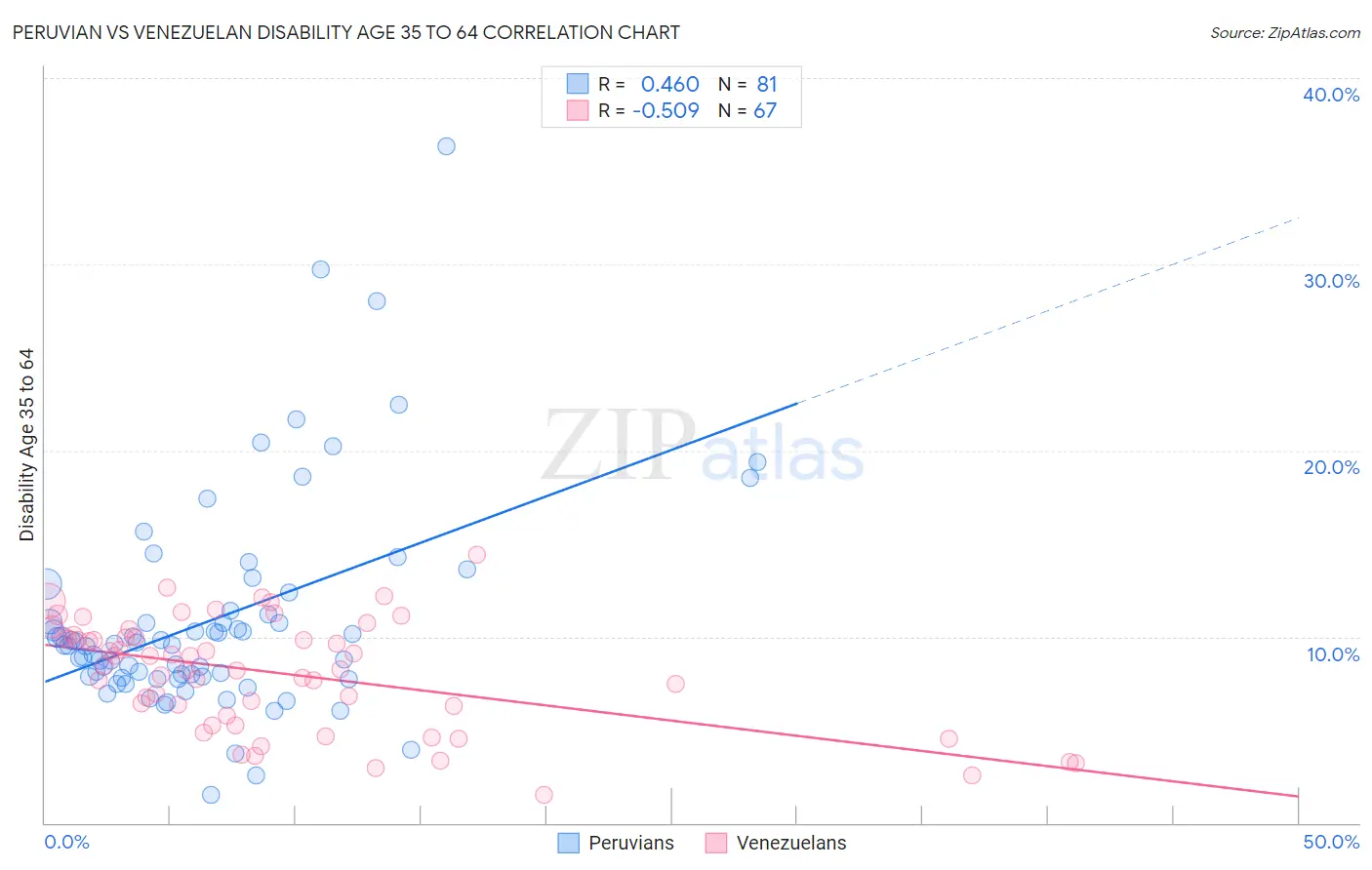 Peruvian vs Venezuelan Disability Age 35 to 64