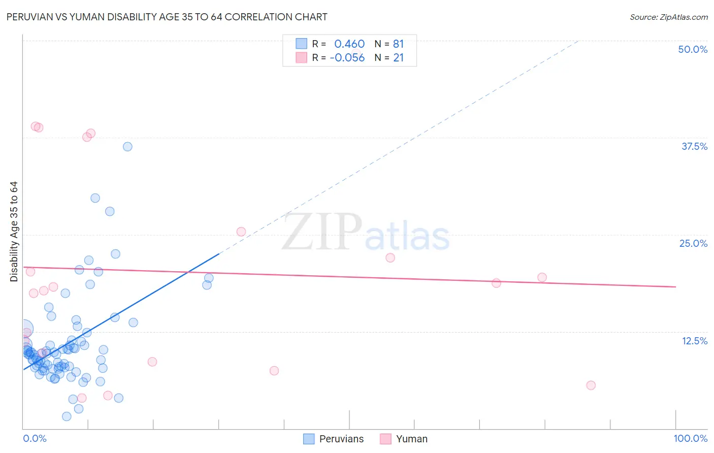 Peruvian vs Yuman Disability Age 35 to 64