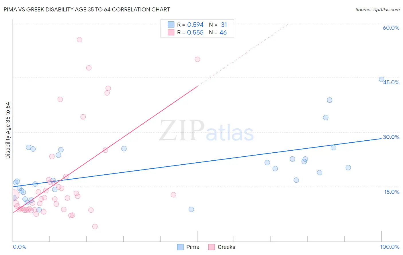 Pima vs Greek Disability Age 35 to 64