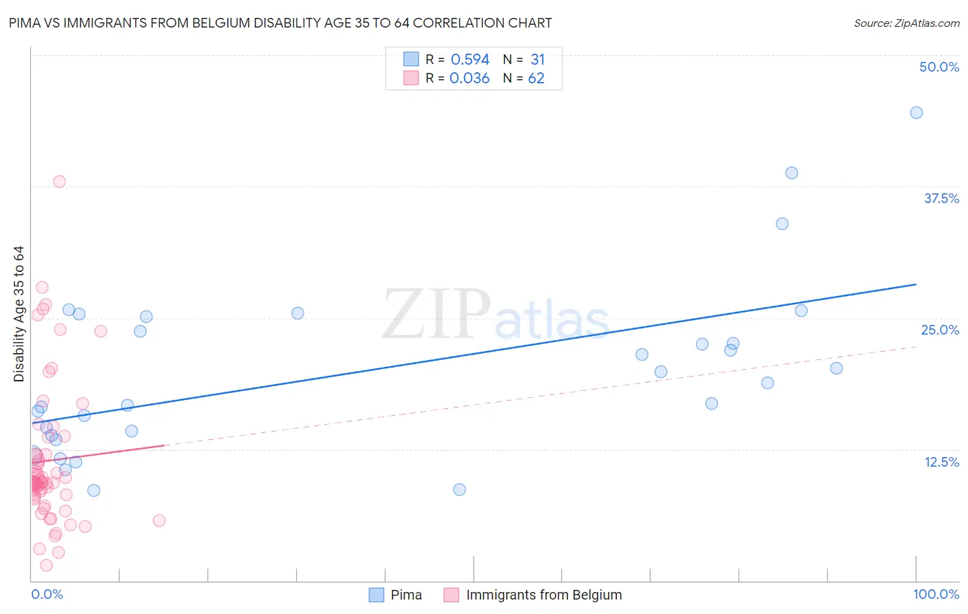 Pima vs Immigrants from Belgium Disability Age 35 to 64