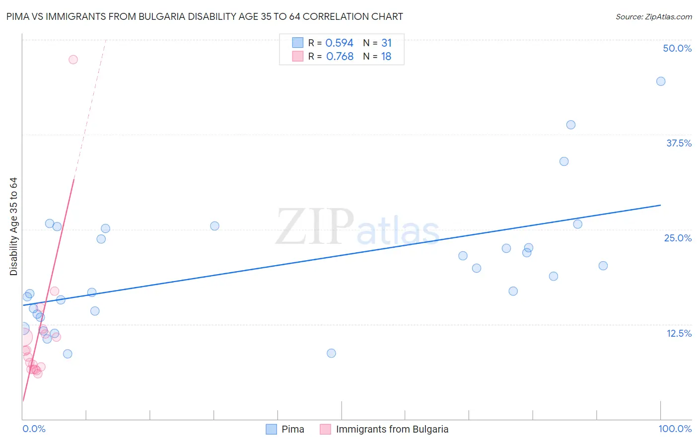 Pima vs Immigrants from Bulgaria Disability Age 35 to 64