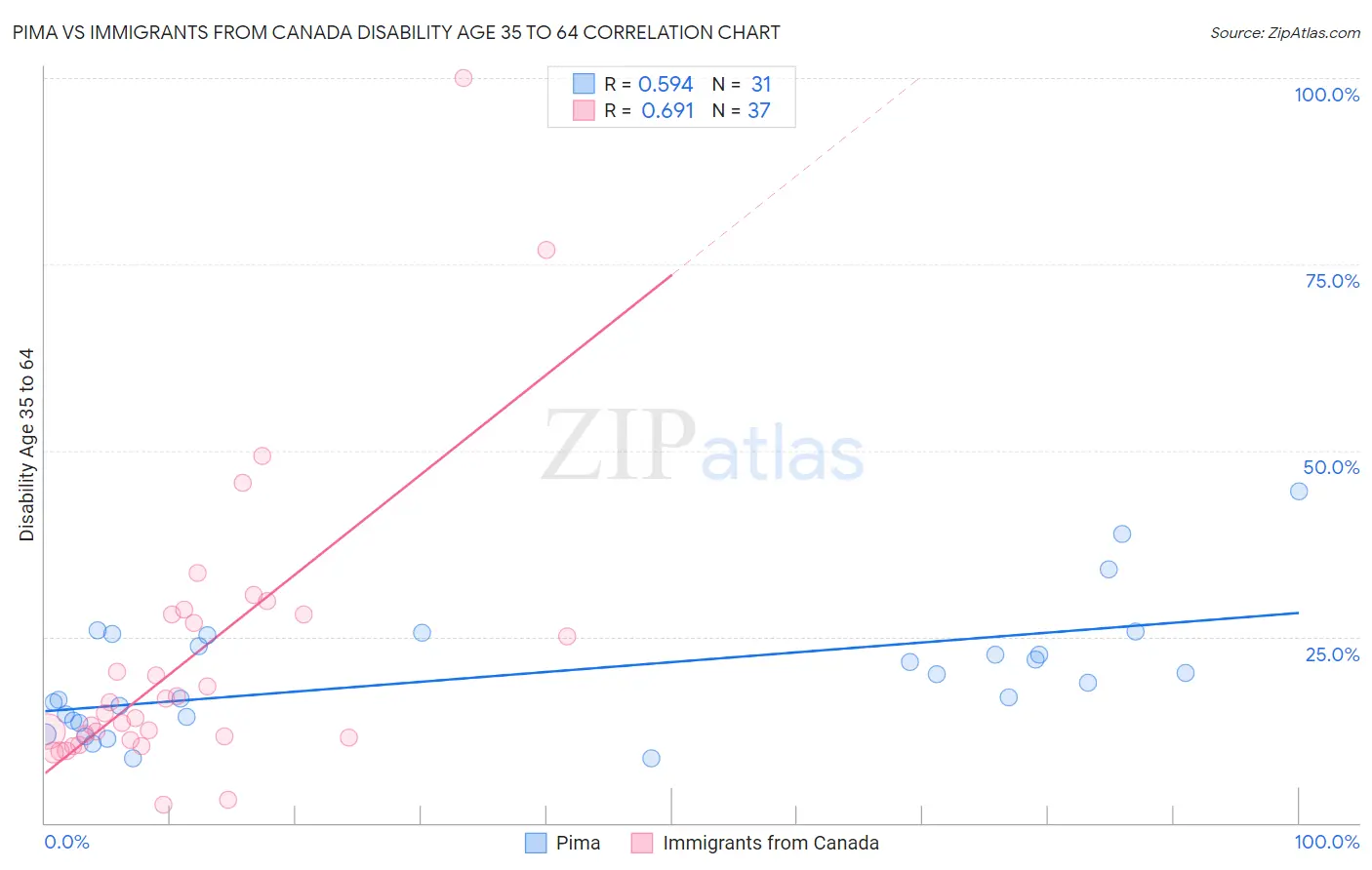 Pima vs Immigrants from Canada Disability Age 35 to 64