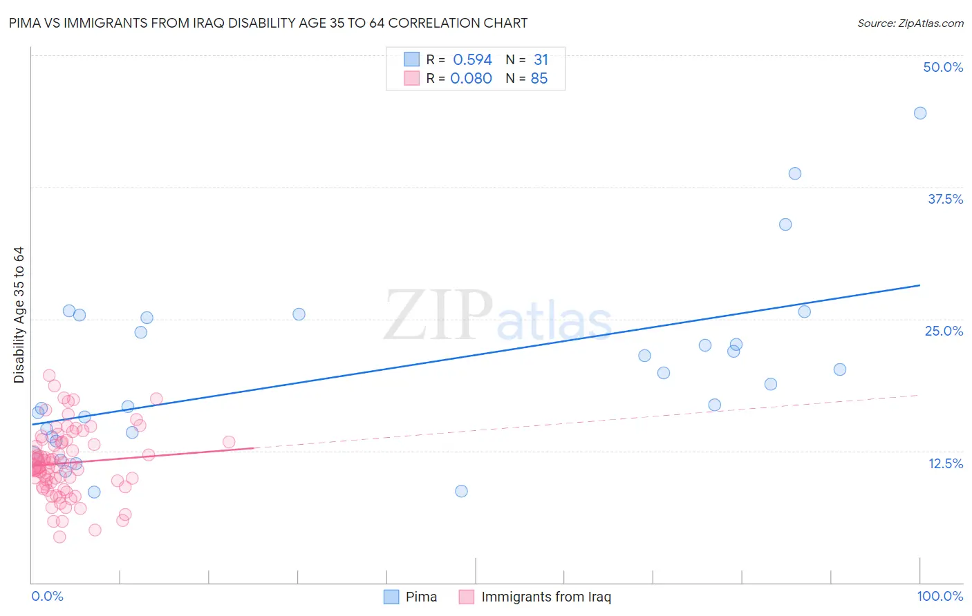 Pima vs Immigrants from Iraq Disability Age 35 to 64