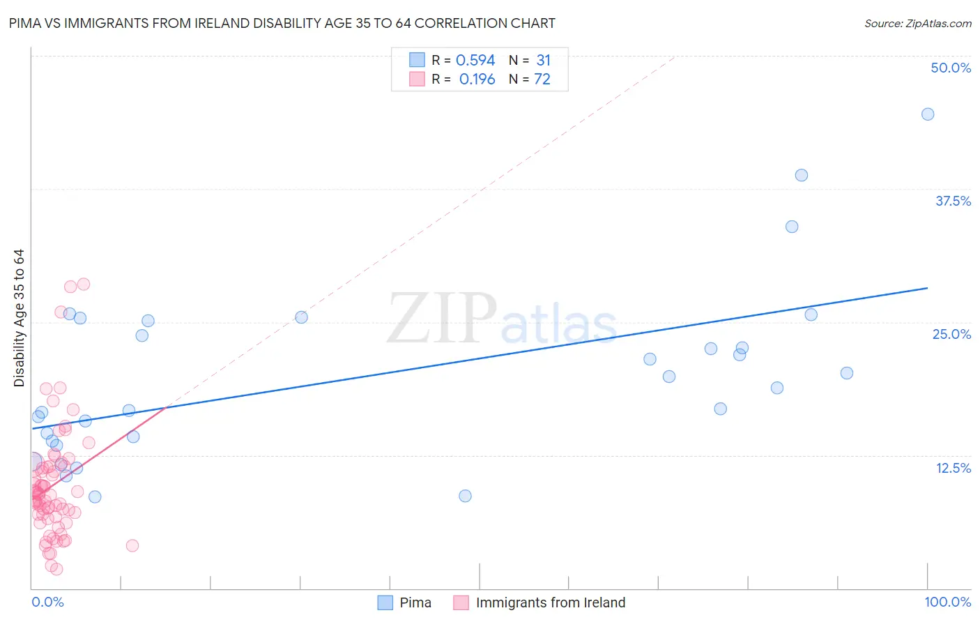 Pima vs Immigrants from Ireland Disability Age 35 to 64