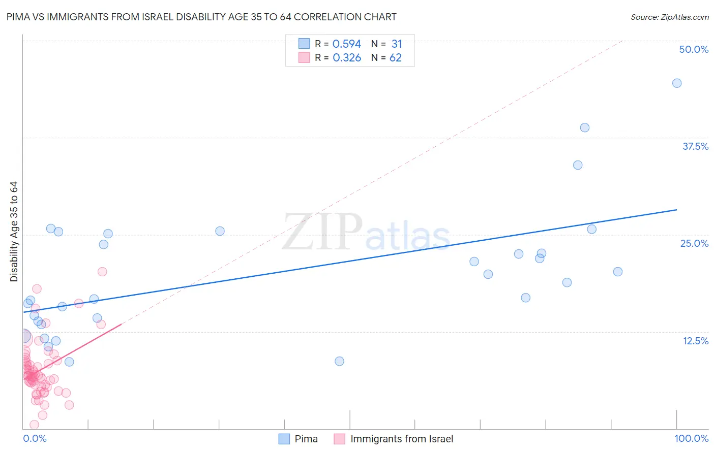 Pima vs Immigrants from Israel Disability Age 35 to 64