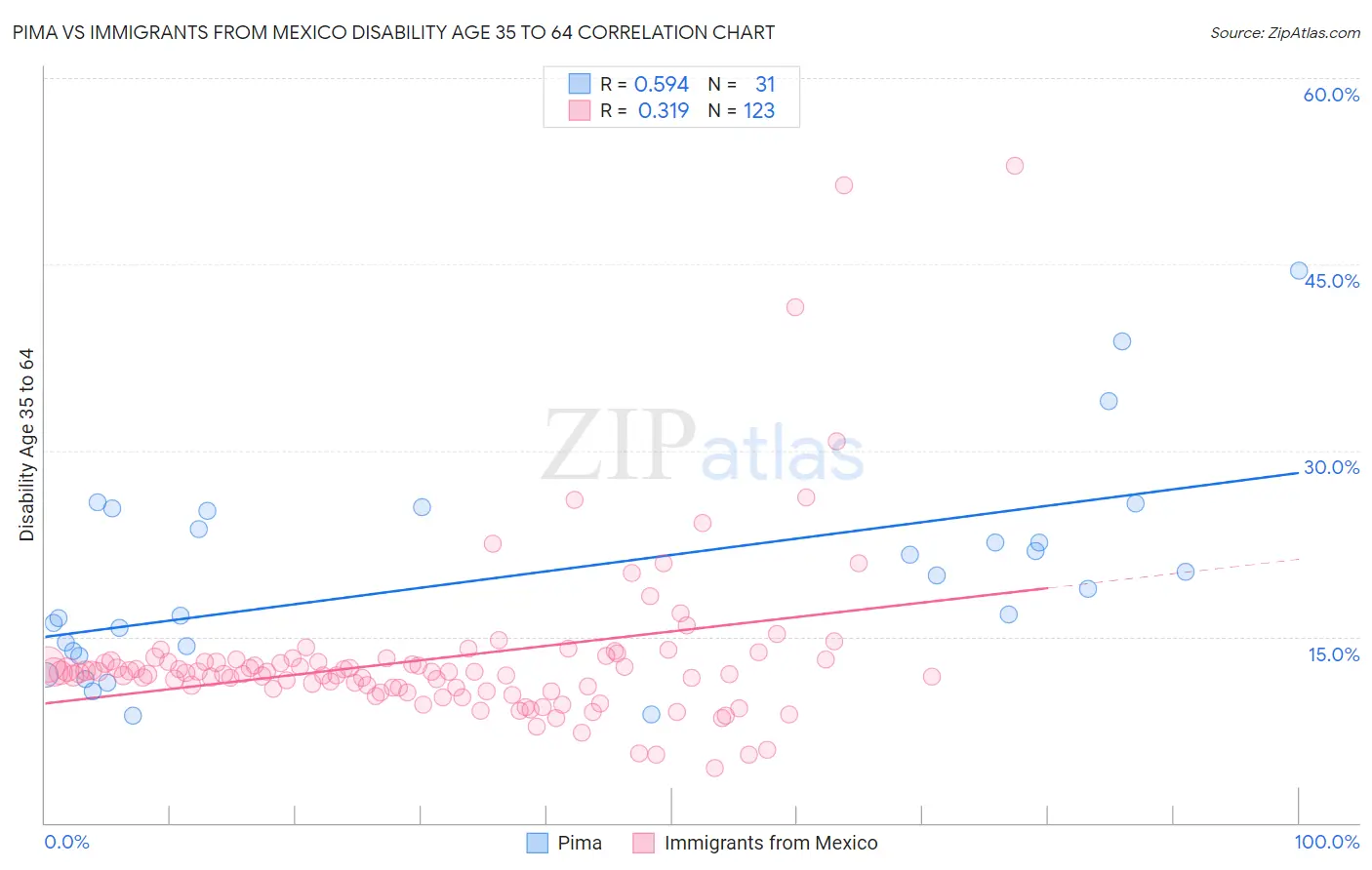 Pima vs Immigrants from Mexico Disability Age 35 to 64