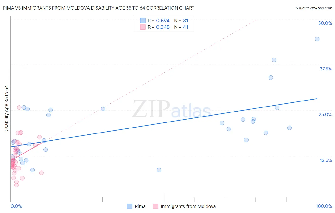 Pima vs Immigrants from Moldova Disability Age 35 to 64