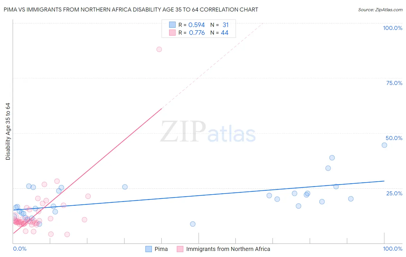 Pima vs Immigrants from Northern Africa Disability Age 35 to 64