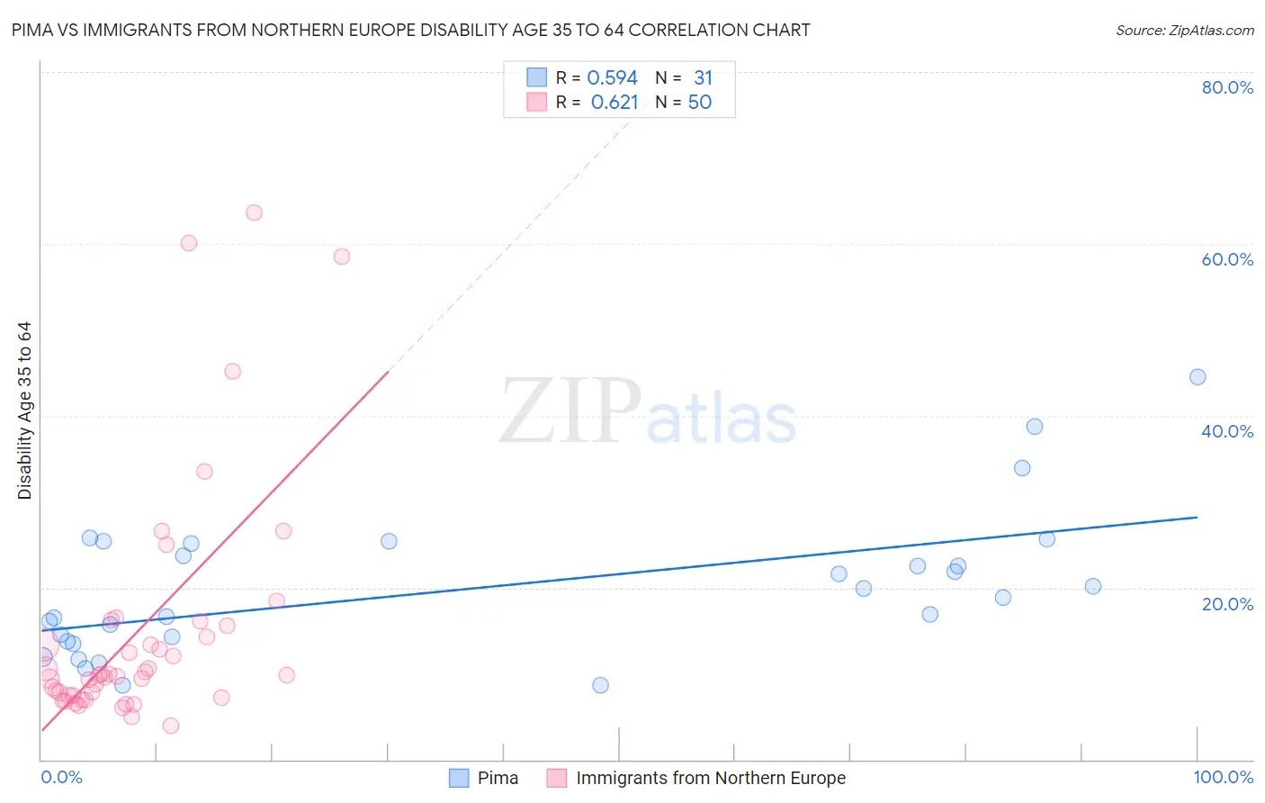 Pima vs Immigrants from Northern Europe Disability Age 35 to 64