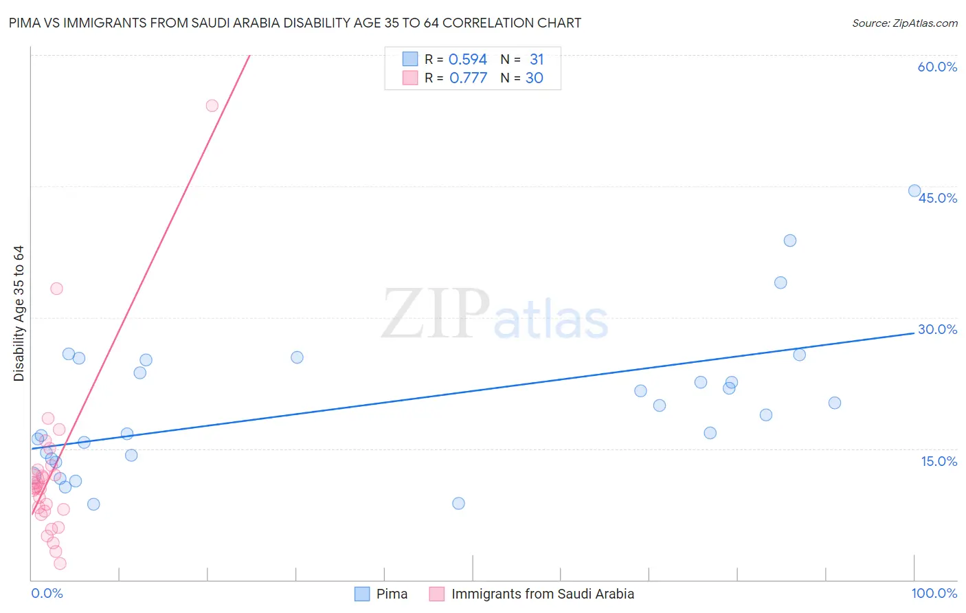 Pima vs Immigrants from Saudi Arabia Disability Age 35 to 64