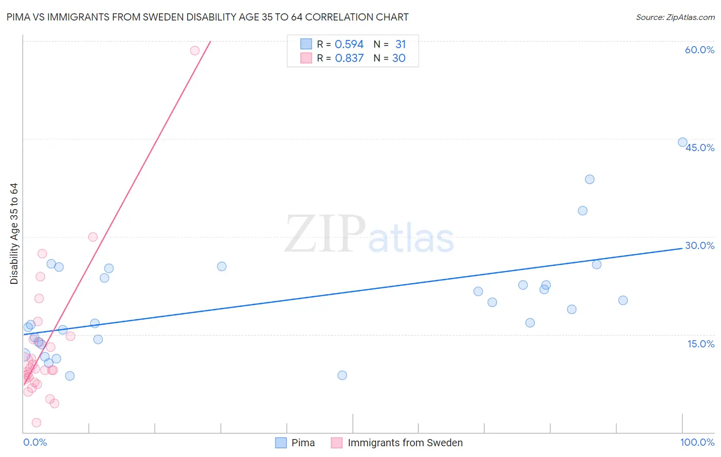 Pima vs Immigrants from Sweden Disability Age 35 to 64