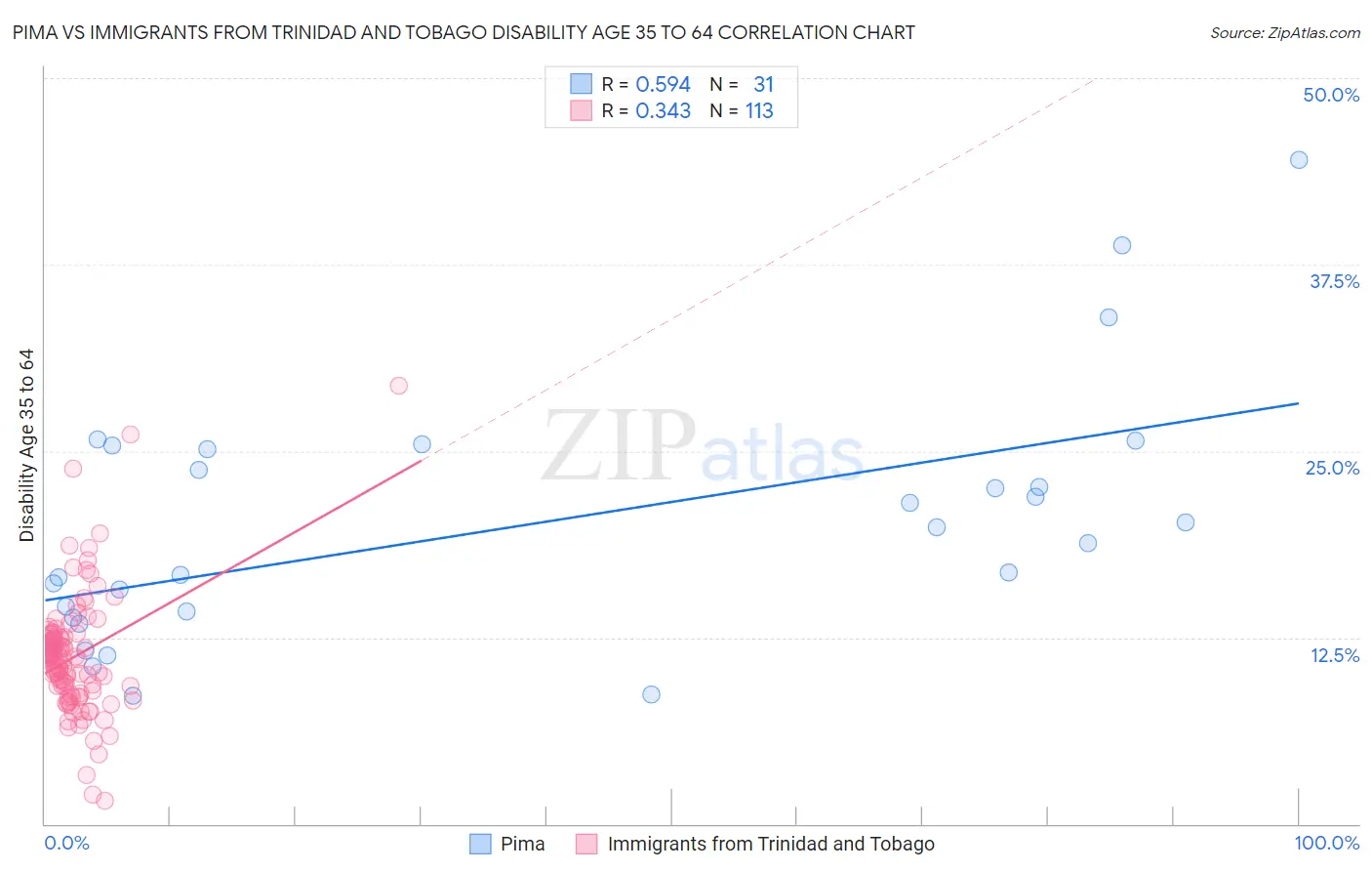 Pima vs Immigrants from Trinidad and Tobago Disability Age 35 to 64