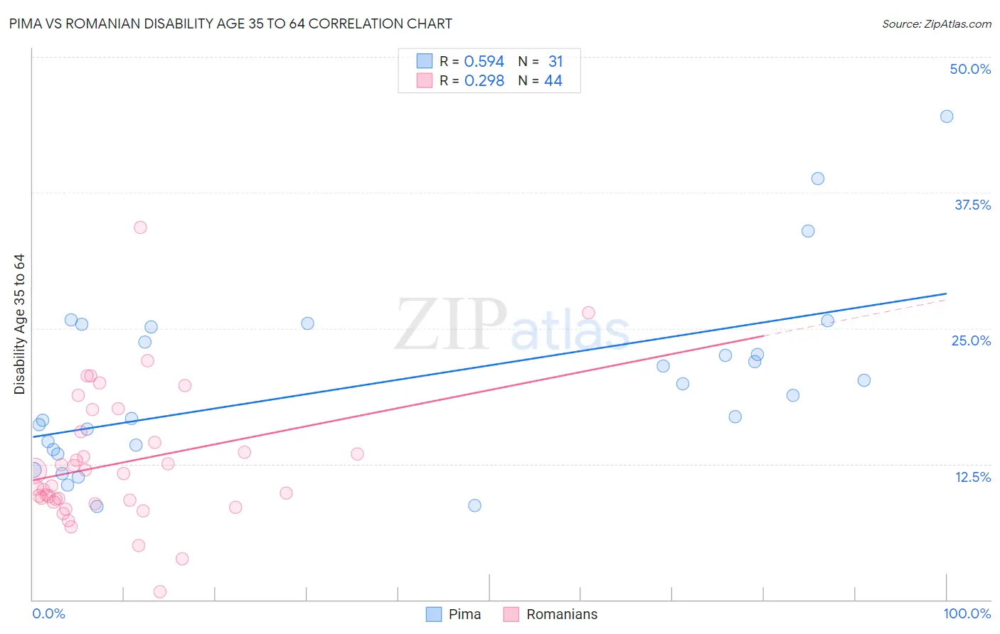 Pima vs Romanian Disability Age 35 to 64