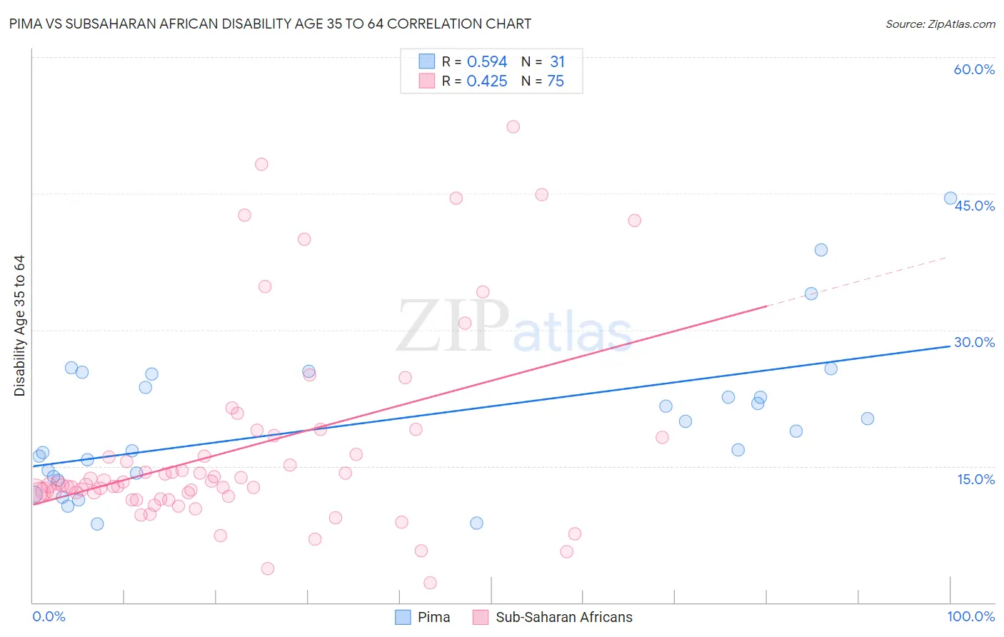 Pima vs Subsaharan African Disability Age 35 to 64