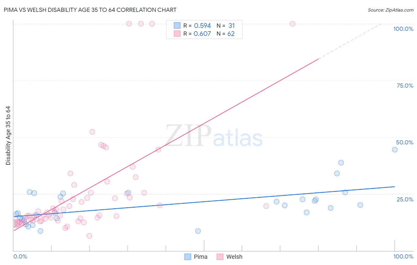 Pima vs Welsh Disability Age 35 to 64