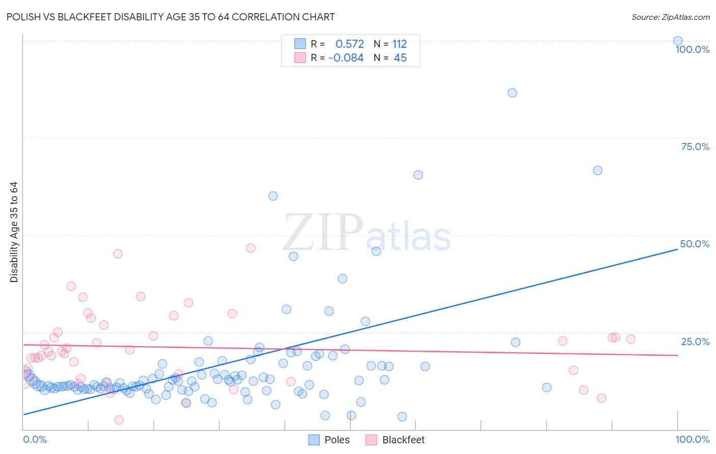 Polish vs Blackfeet Disability Age 35 to 64