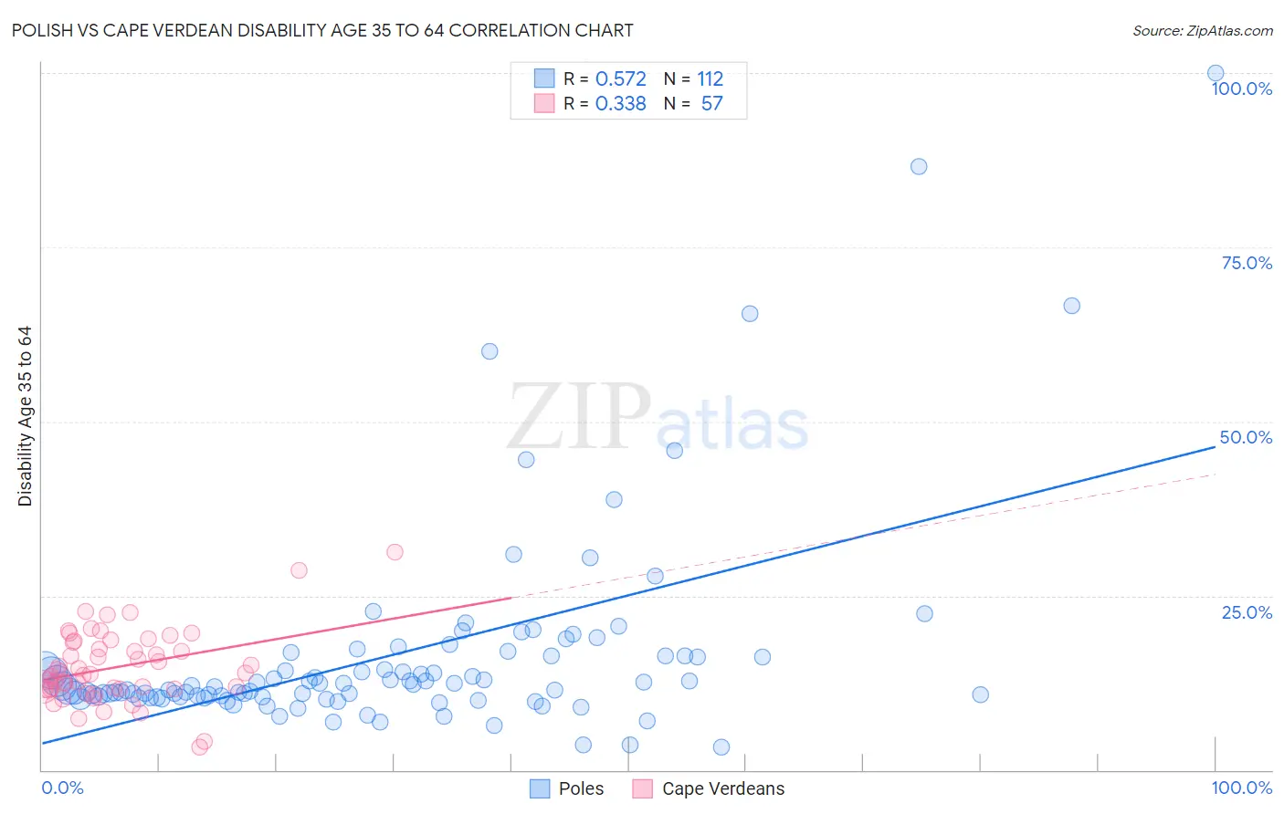 Polish vs Cape Verdean Disability Age 35 to 64