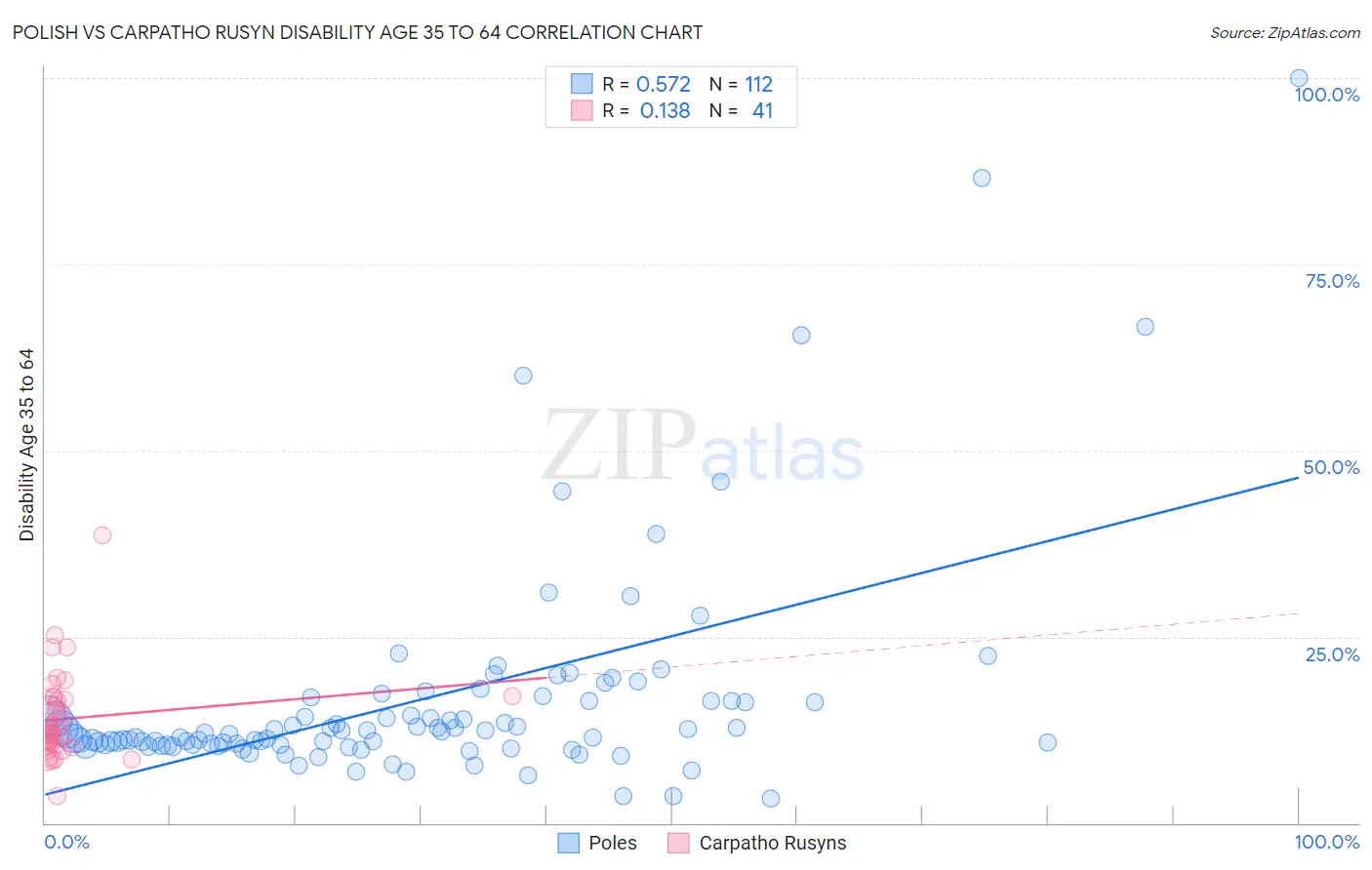 Polish vs Carpatho Rusyn Disability Age 35 to 64