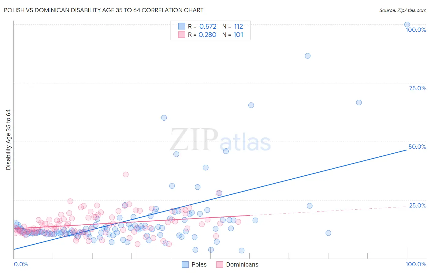 Polish vs Dominican Disability Age 35 to 64