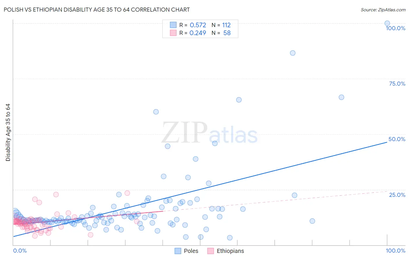 Polish vs Ethiopian Disability Age 35 to 64