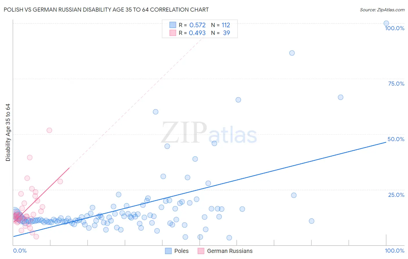 Polish vs German Russian Disability Age 35 to 64