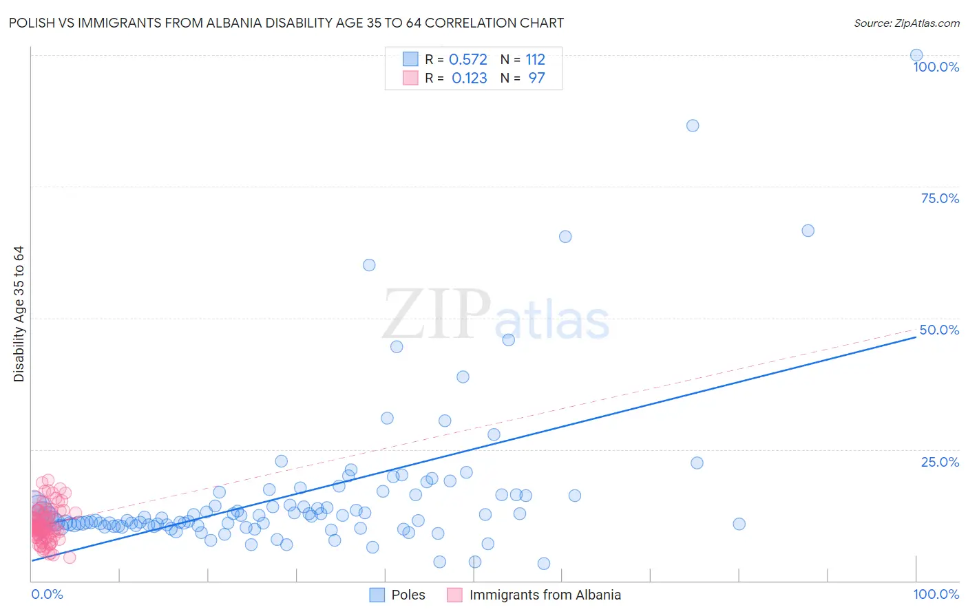 Polish vs Immigrants from Albania Disability Age 35 to 64