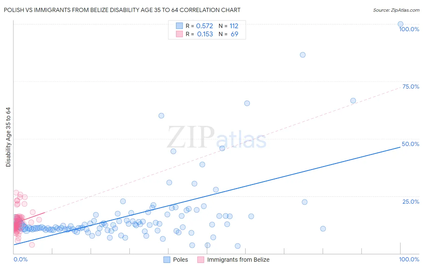 Polish vs Immigrants from Belize Disability Age 35 to 64