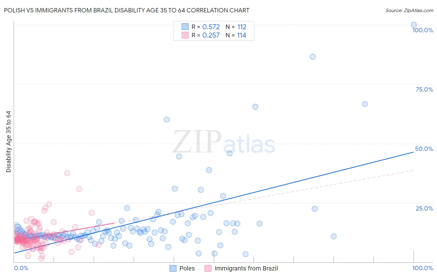 Polish vs Immigrants from Brazil Disability Age 35 to 64