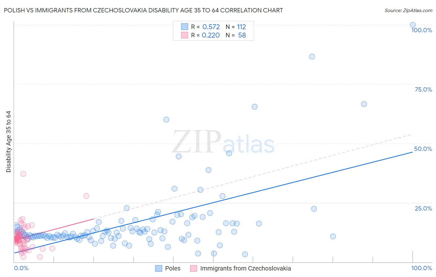 Polish vs Immigrants from Czechoslovakia Disability Age 35 to 64