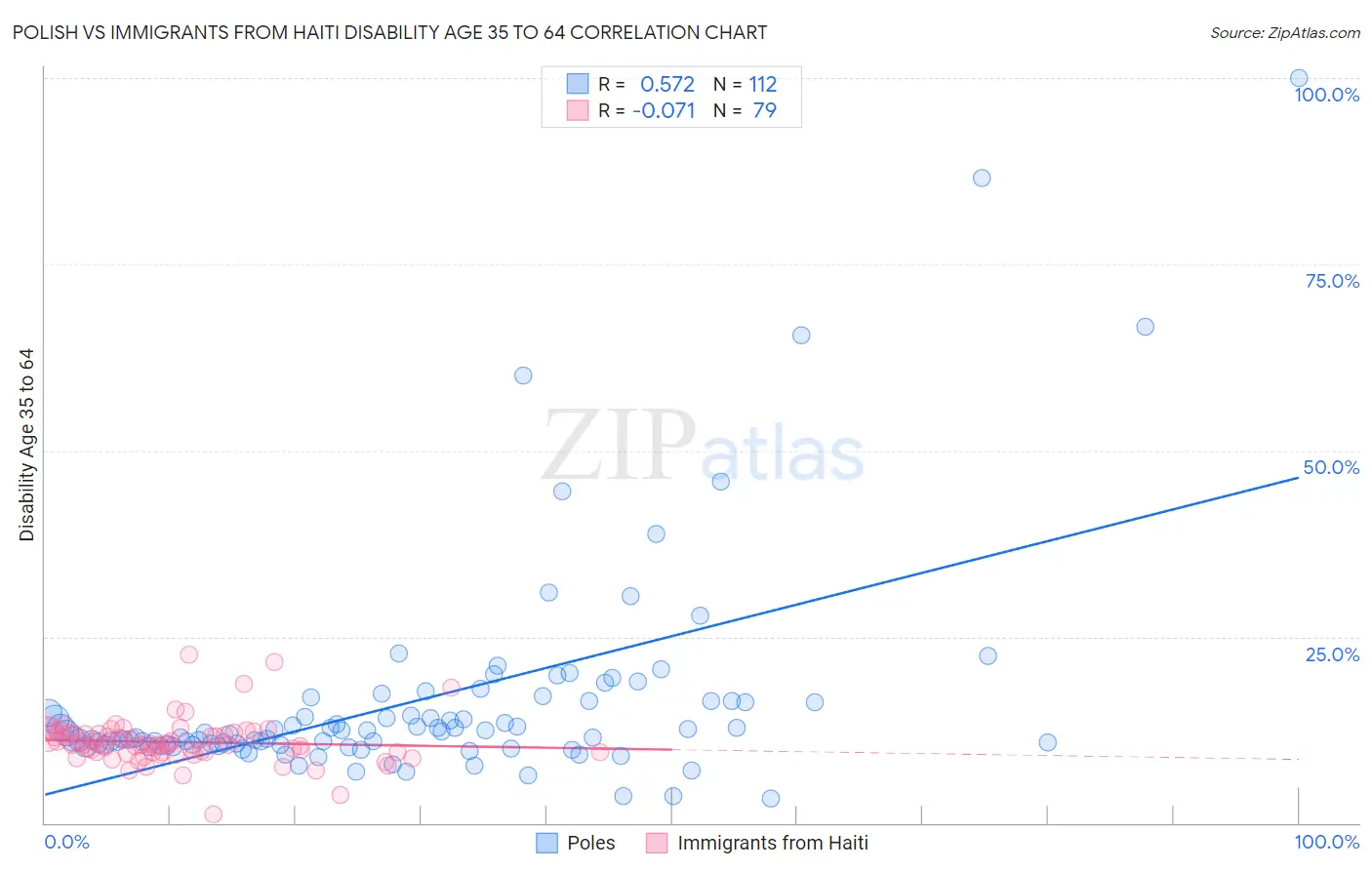 Polish vs Immigrants from Haiti Disability Age 35 to 64