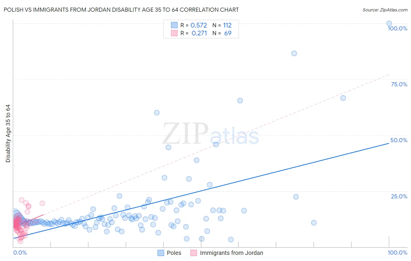 Polish vs Immigrants from Jordan Disability Age 35 to 64