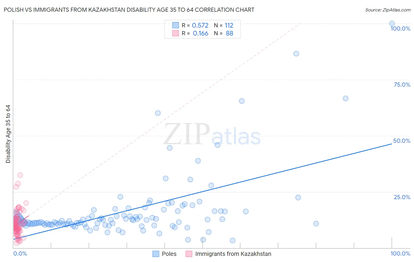 Polish vs Immigrants from Kazakhstan Disability Age 35 to 64