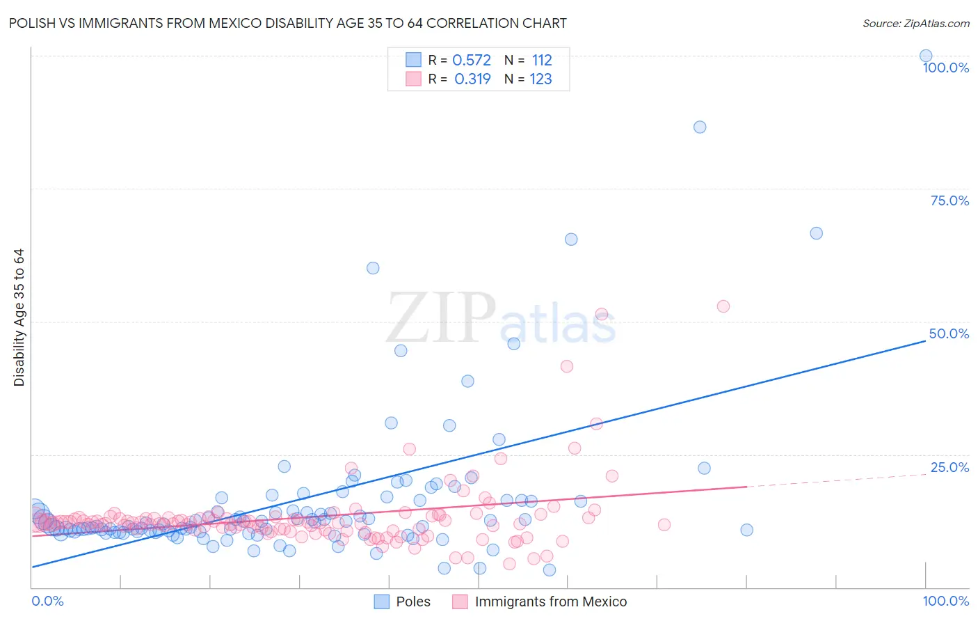 Polish vs Immigrants from Mexico Disability Age 35 to 64