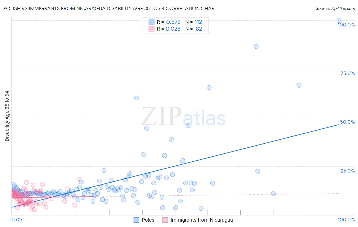 Polish vs Immigrants from Nicaragua Disability Age 35 to 64