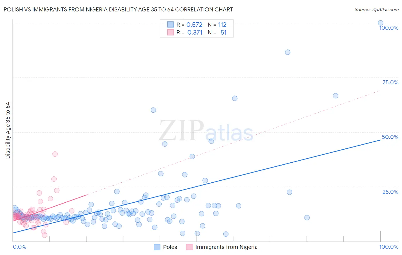 Polish vs Immigrants from Nigeria Disability Age 35 to 64