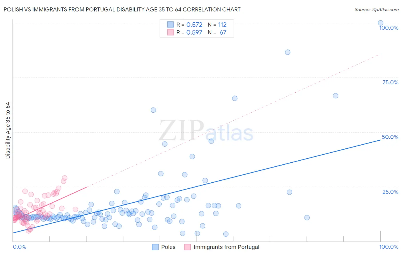 Polish vs Immigrants from Portugal Disability Age 35 to 64