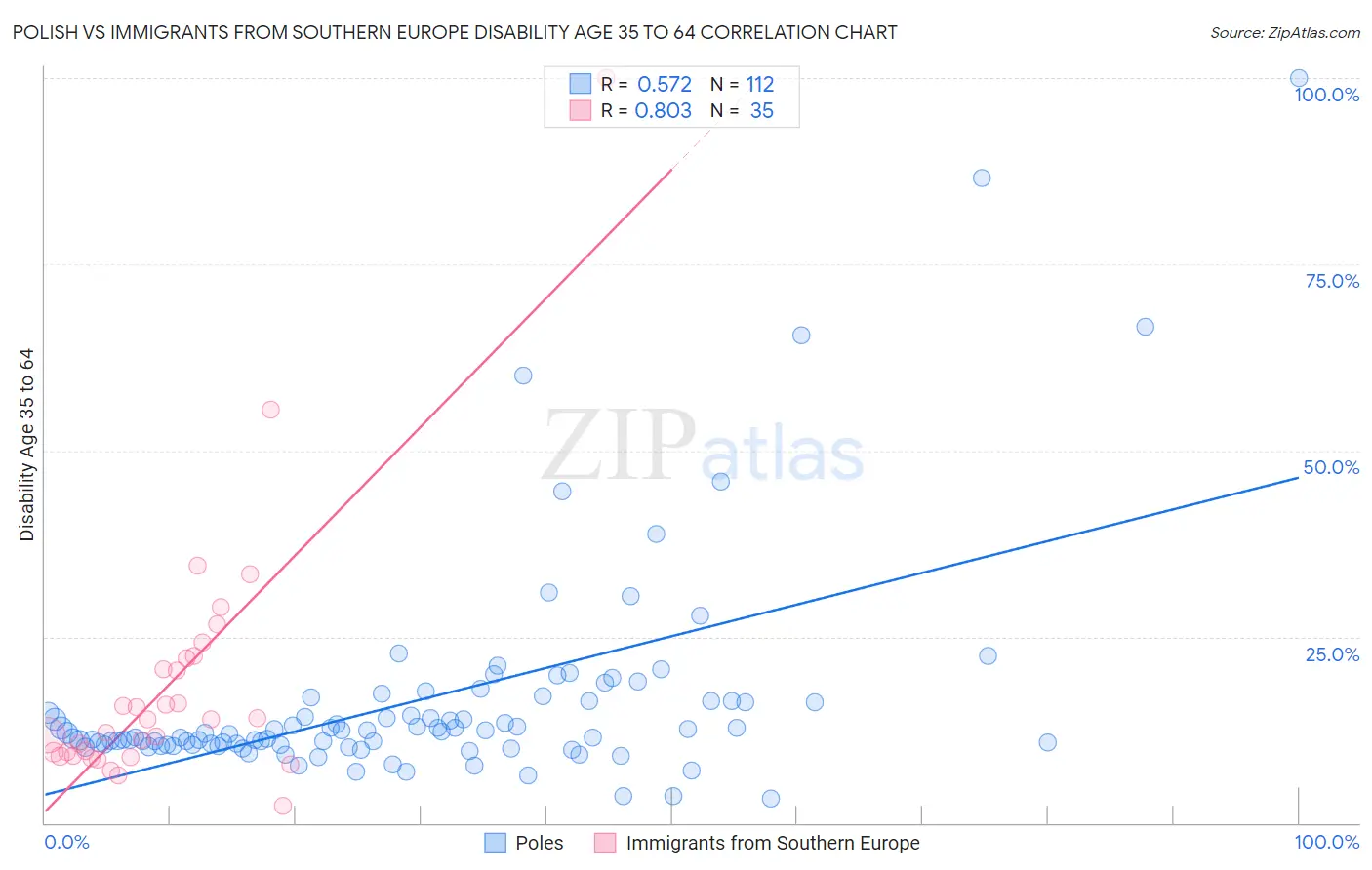 Polish vs Immigrants from Southern Europe Disability Age 35 to 64