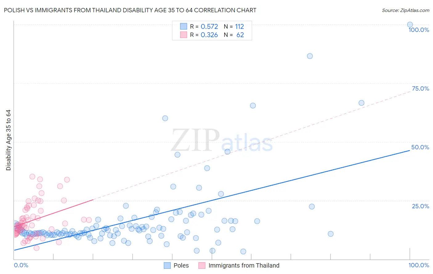 Polish vs Immigrants from Thailand Disability Age 35 to 64