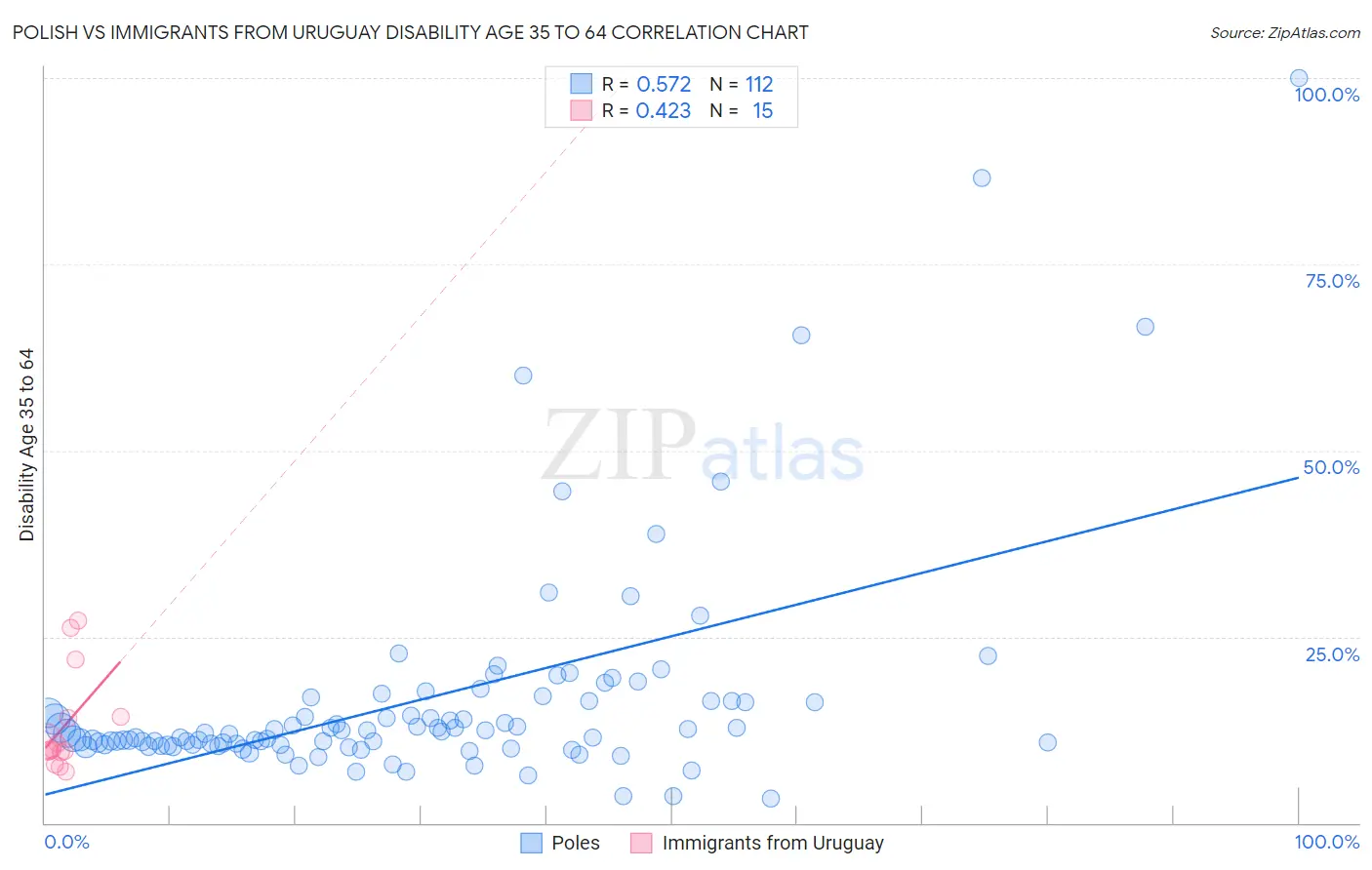 Polish vs Immigrants from Uruguay Disability Age 35 to 64