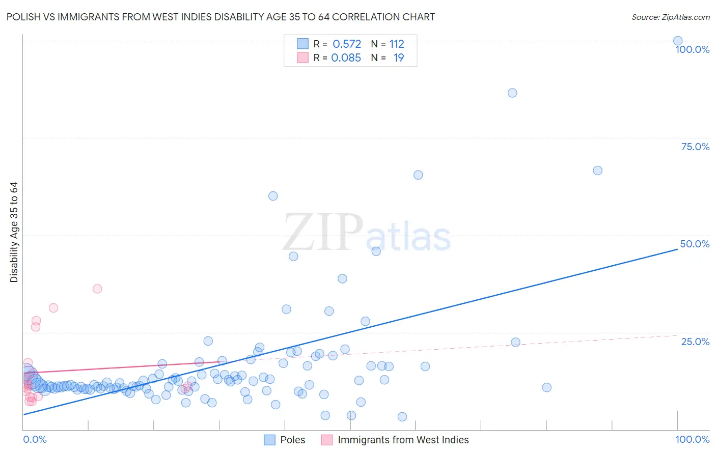 Polish vs Immigrants from West Indies Disability Age 35 to 64