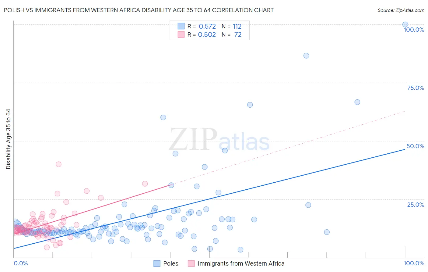 Polish vs Immigrants from Western Africa Disability Age 35 to 64